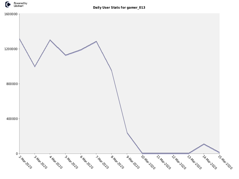 Daily User Stats for gamer_013